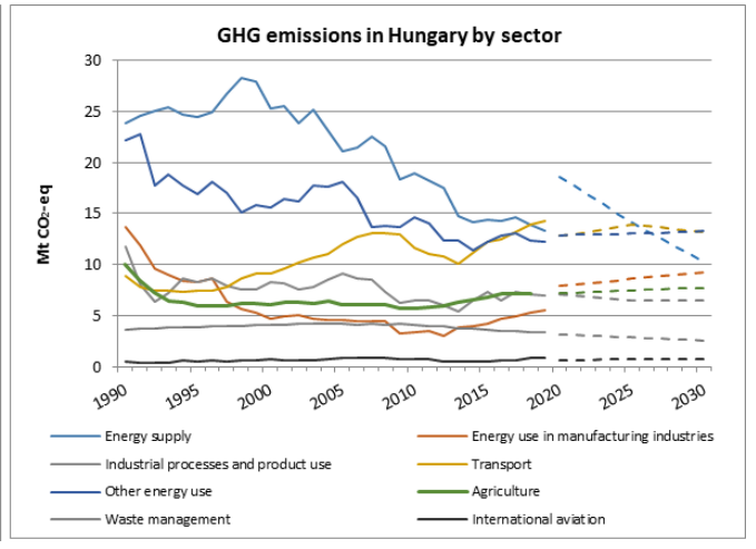 GHG emissions in Hungary by sector