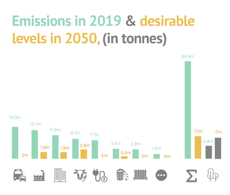Emissions in 2019