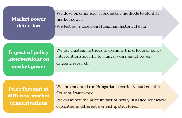 Empirical investigation and modelling of market power in the Hungarian electricity market