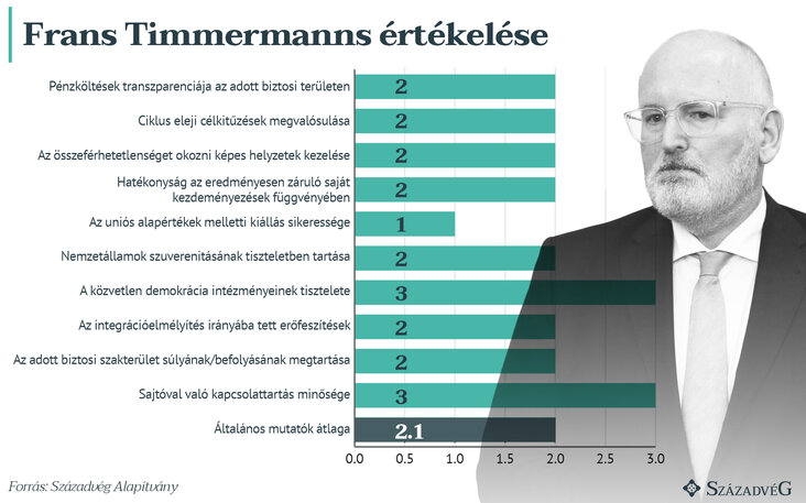 Századvég Alapítvány, Frans Timmermanns