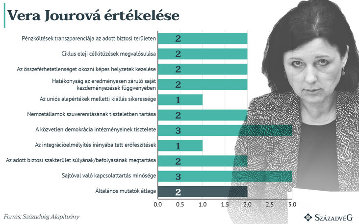 Századvég Alapítvány, Vera Jourová