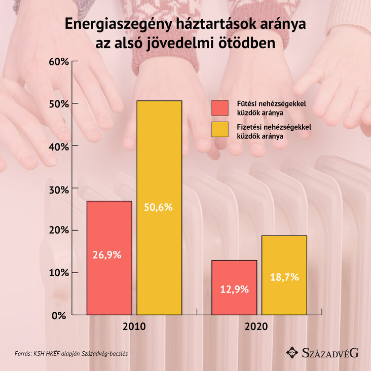 Energiaszegény háztartások aránya 2. ábra