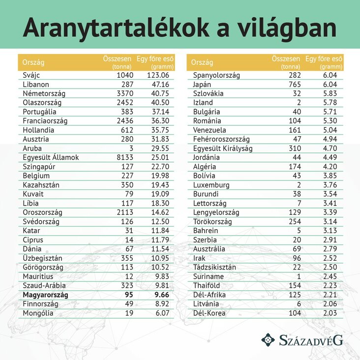 Aranytartalékok a világban 1.