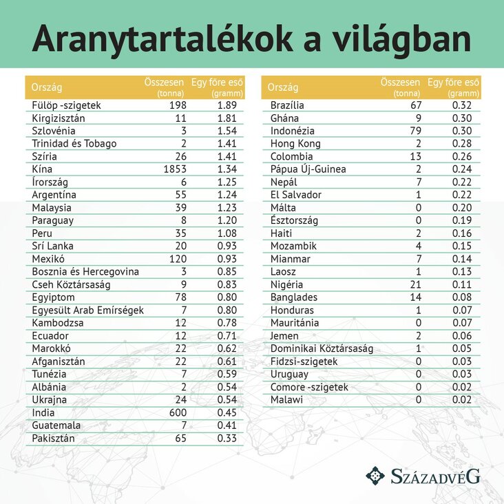 Aranytartalékok a világban 2021 2.