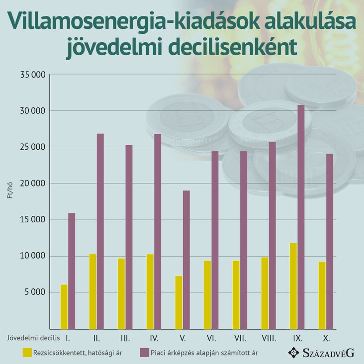 villamos energia