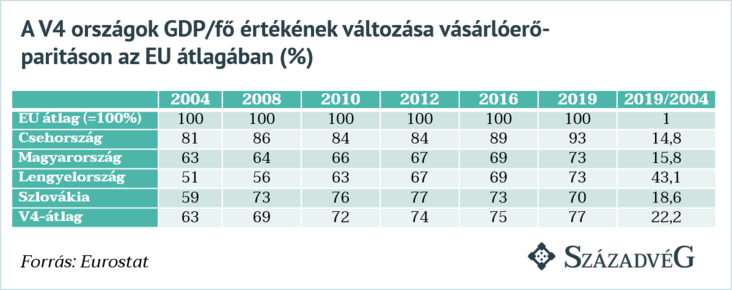 Századvég; V4