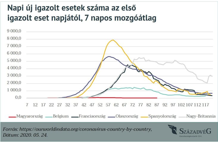 szazadveg-2-abra-napi-uj-igazolt-esetek-szama