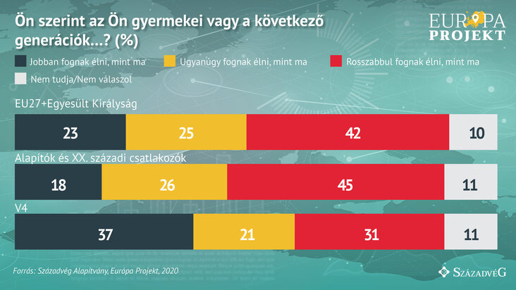 Európa Projekt, Századvég, V4