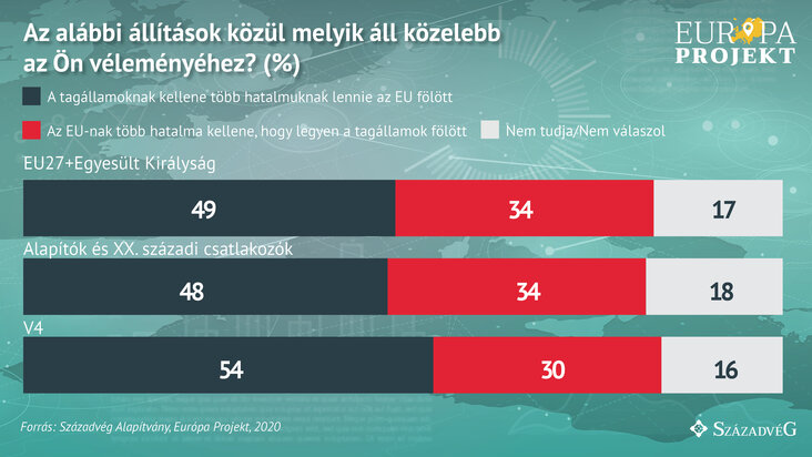 Európa Projekt, Századvég, V4