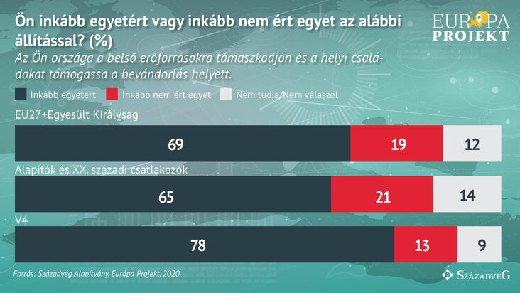 Európa Projekt, Századvég, V4