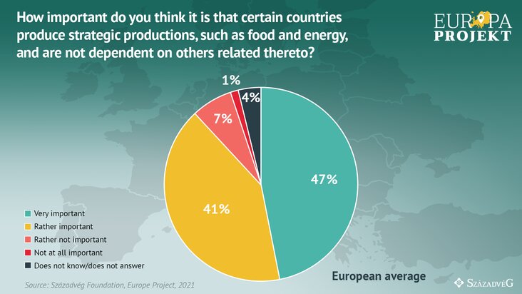 EU Projekt 3. ábra kördiagram