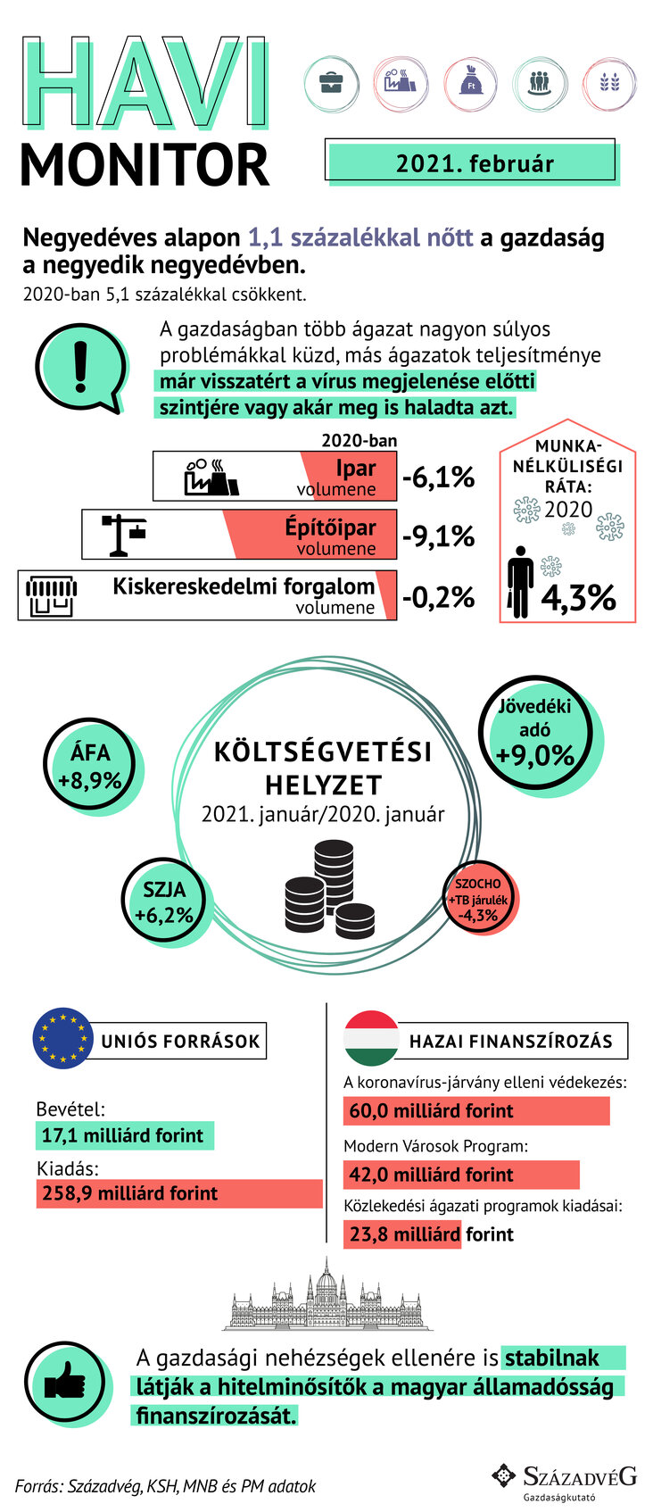 Havi Monitor; február, Századvég Gazdaságkutató Zrt.