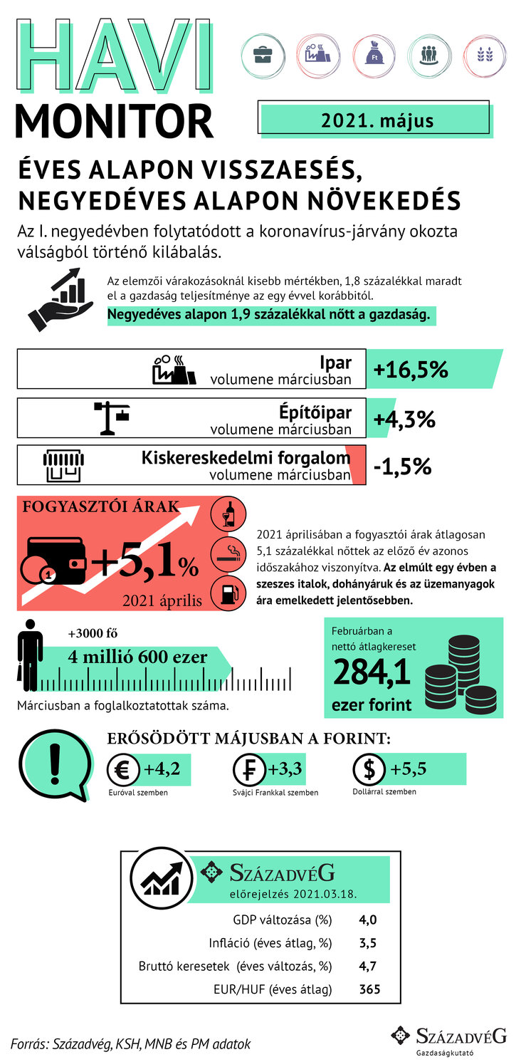 havi monitor, Századvég Gazdaságkutató Zrt.