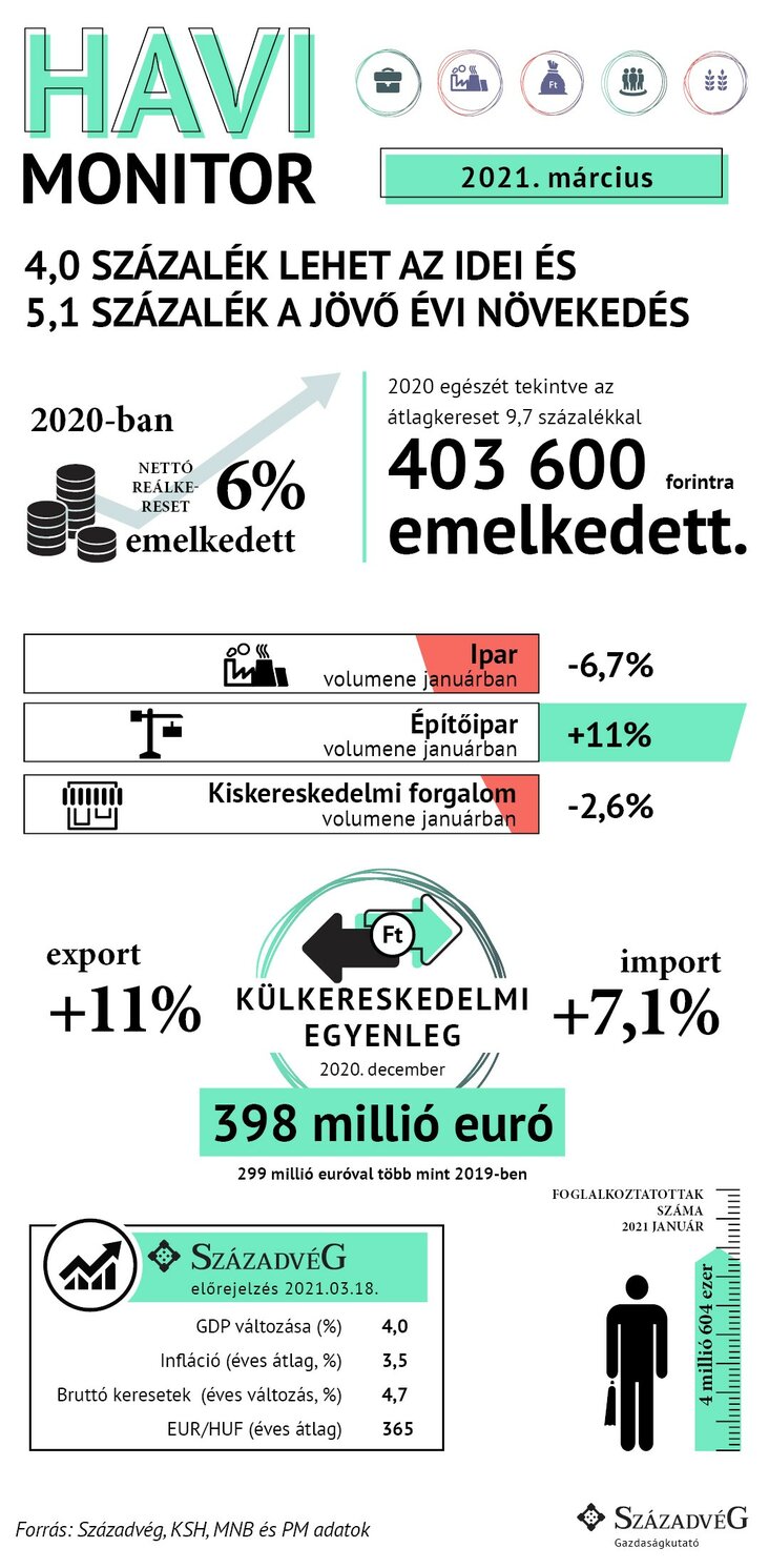 Századvég Gazdaságkutató Zrt, Havi monitor