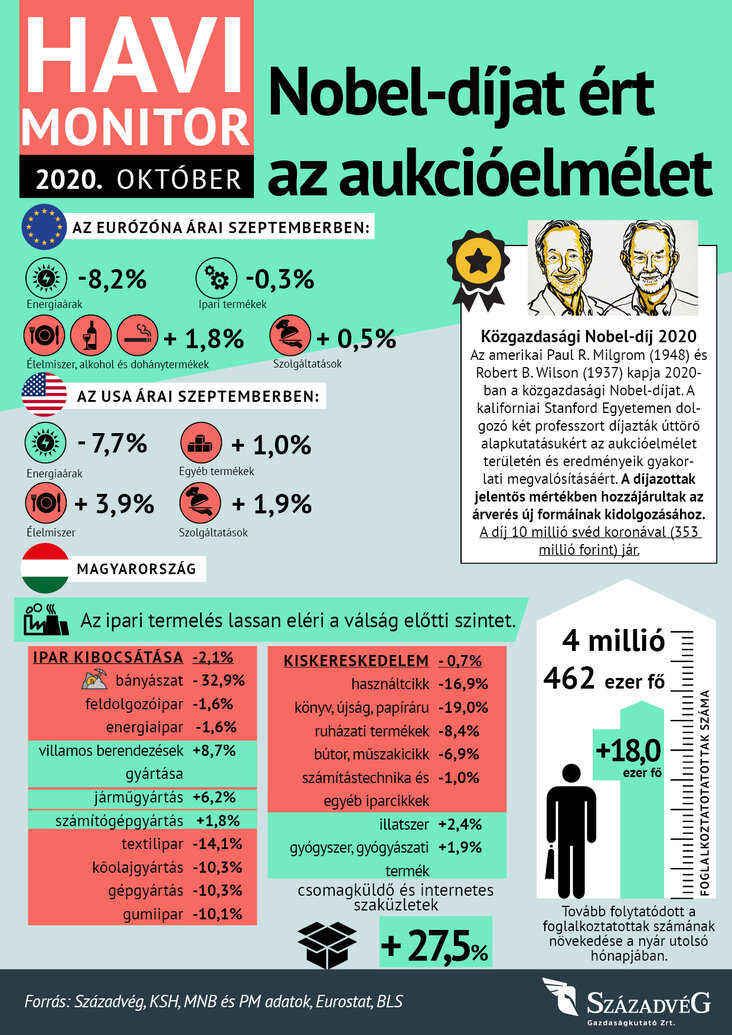 Nobel-díjat ért az aukcióelmélet