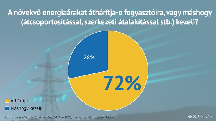 A növekvő energiaárak diagram 