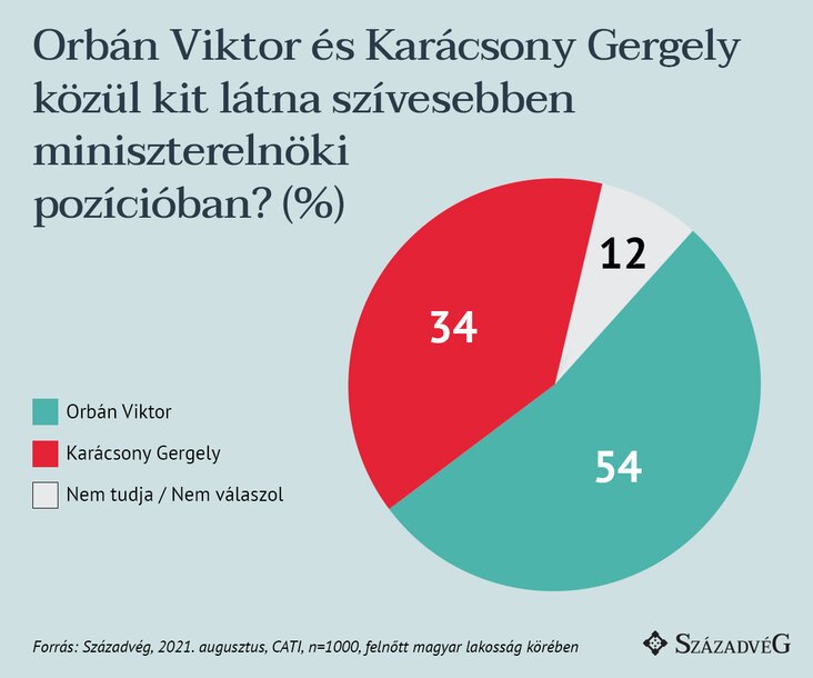 Orbán Viktor Karácsony Gergely miniszterelnöki pozíció kördiagram