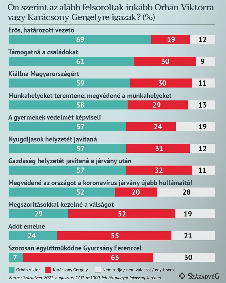 Orbán Viktor Karácsony Gergely közvélemény sávdiagram