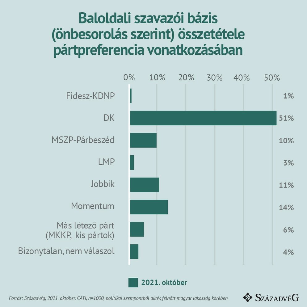 Baloldali szavazói bázis összetétele pártpreferencia vonatkozásában