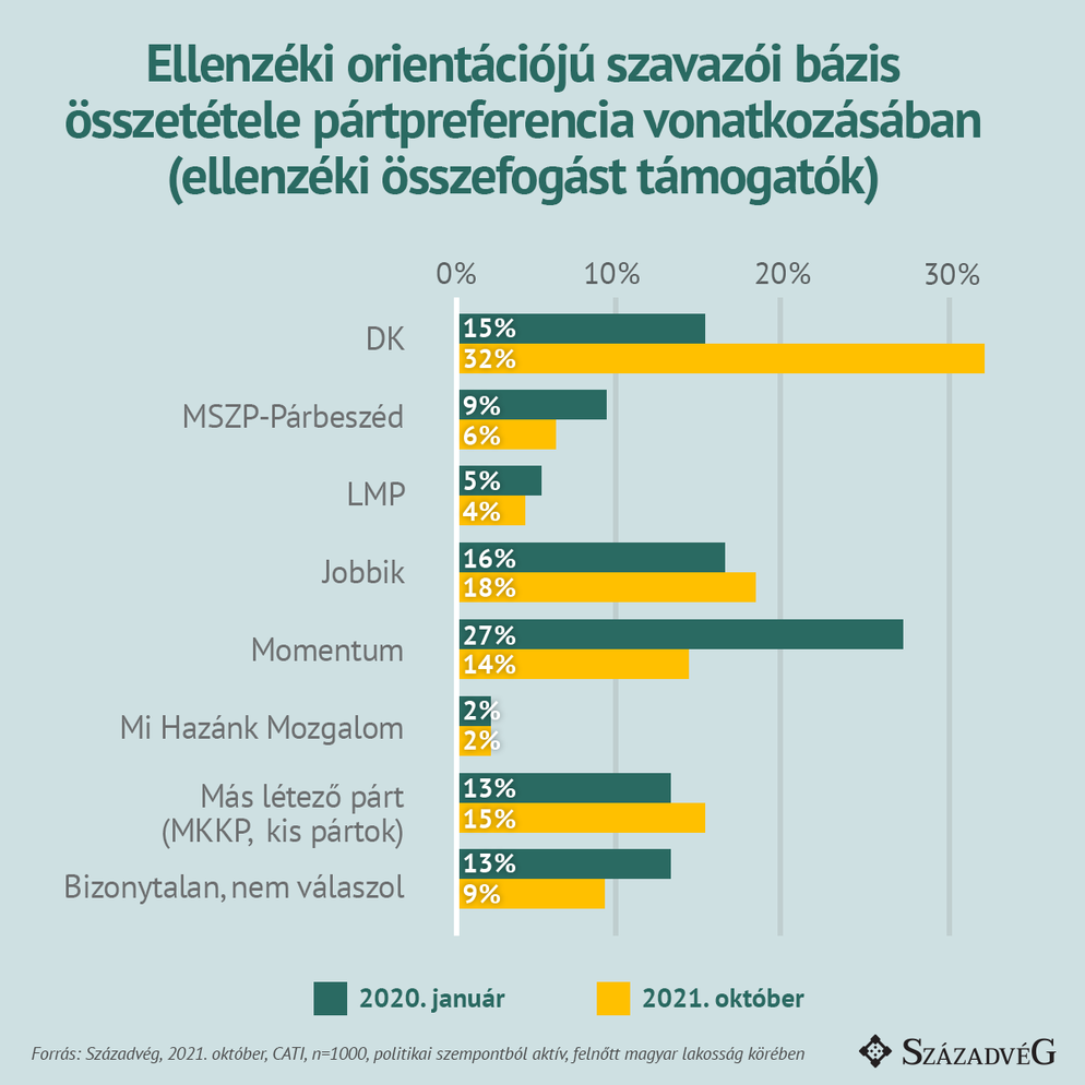 ellenzéki összefogást támogatók 2021