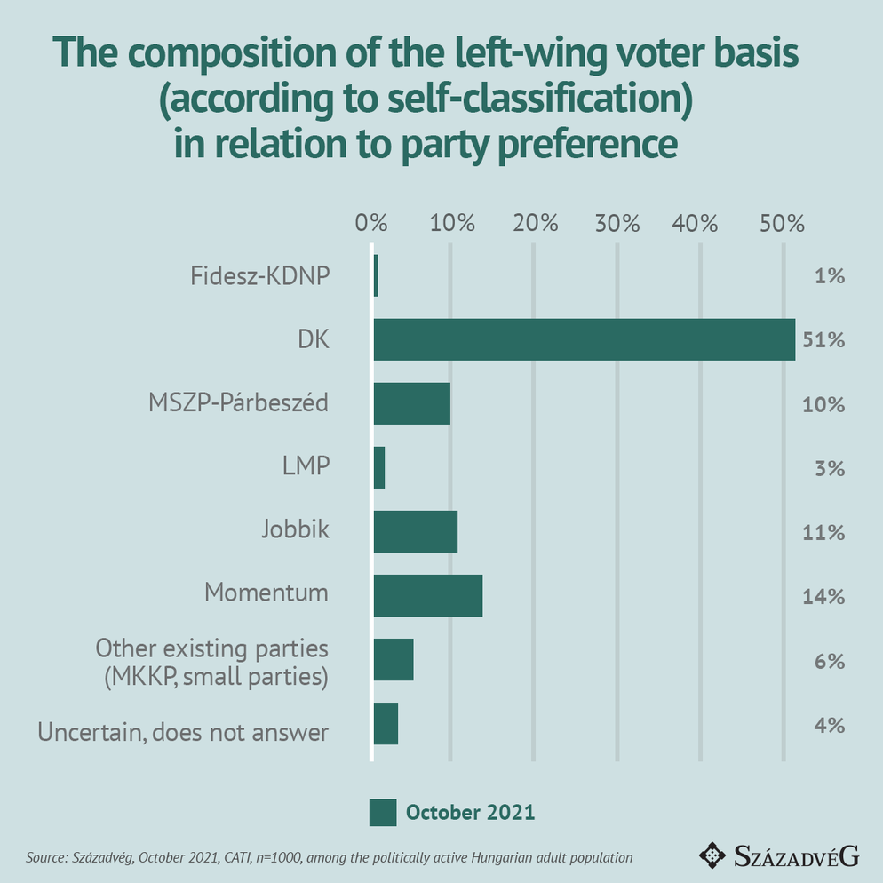 left-wing voter basis