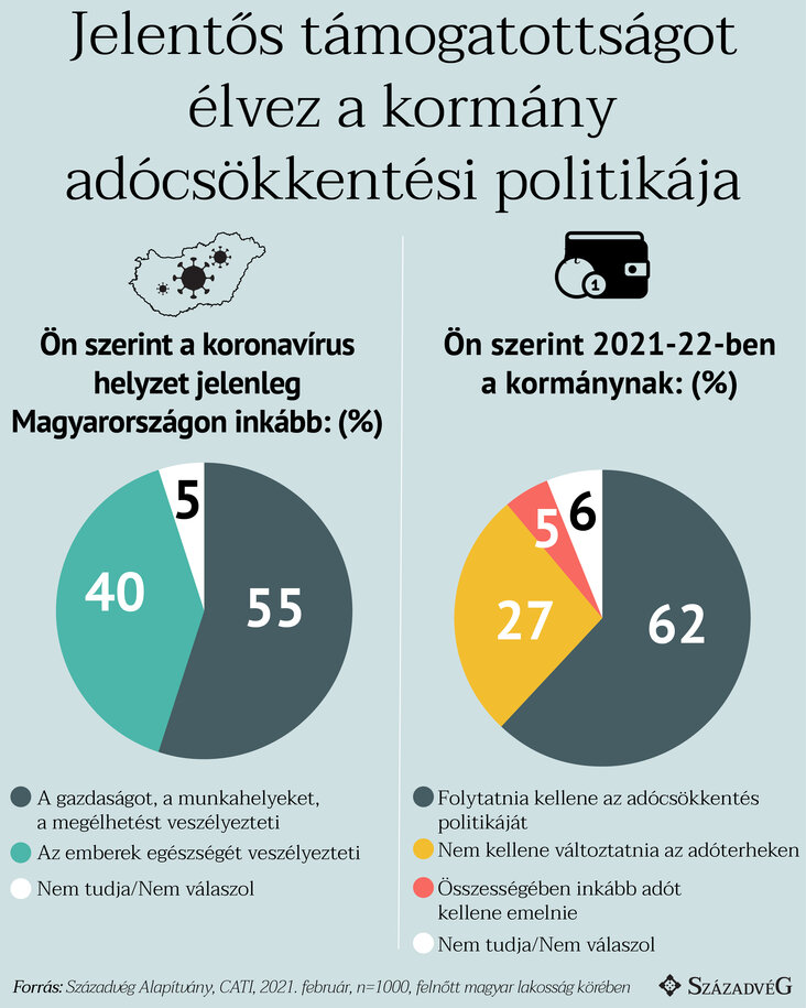 adócsökkentés; Századvég; közvélemény-kutatás