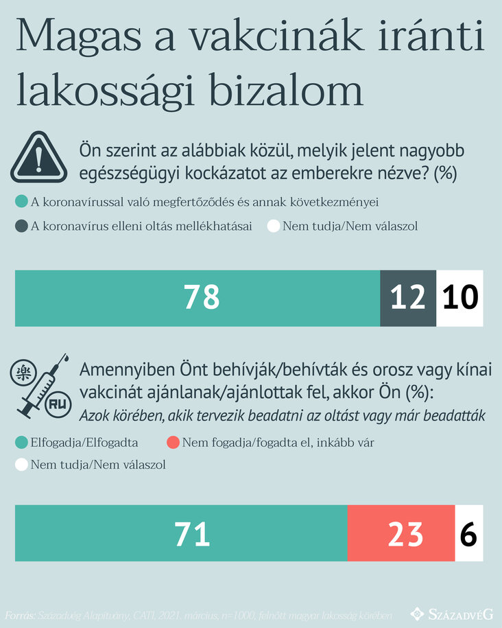 Századvég, Oltás, közvélemény-kutatás