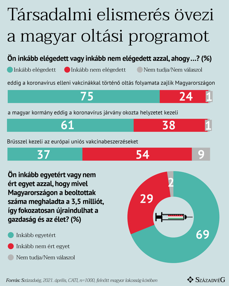 Századvég Akapítvány, közvélemény-kutatás, oltás