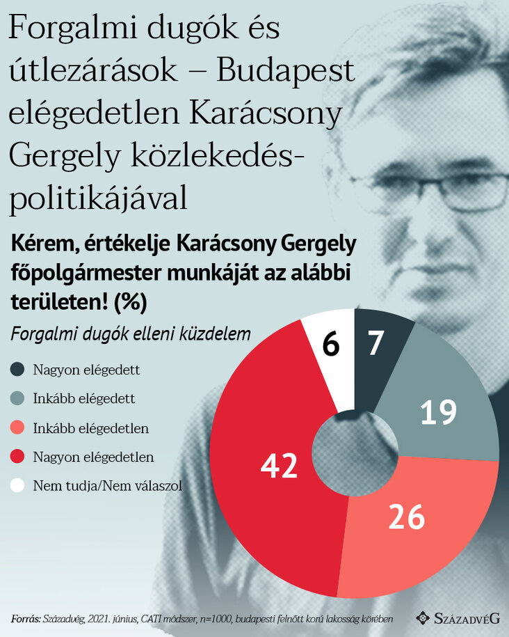 közvélemény-kutatás, forgalmi dugó, Karácsony Gergely