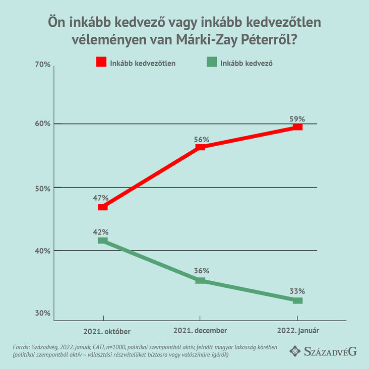 Ön inkább kedvező...1.ábra 