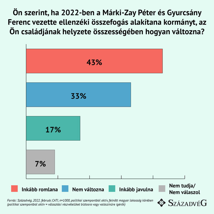 Ön szerint... 2. ábra