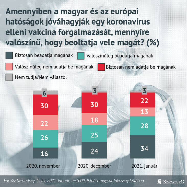 Forrás: Századvég