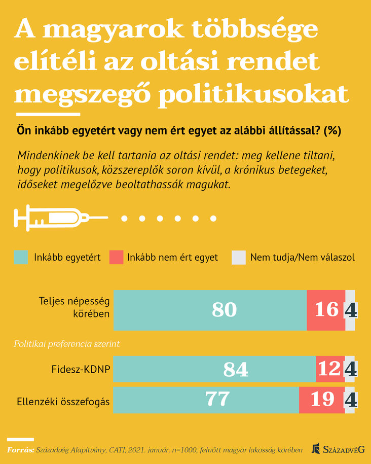 oltás; politika; közvélemény-kutatás; Századvég