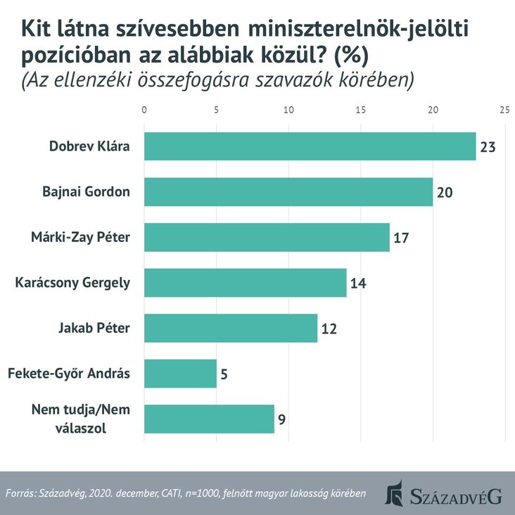 közvélemény-kutatás, Századvég