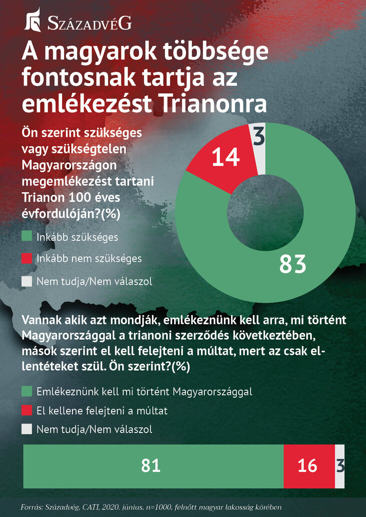 szazadveg-a-magyarok-tobbsege-fontosnak-tartja-az-emlekezest-trianonra-abrak