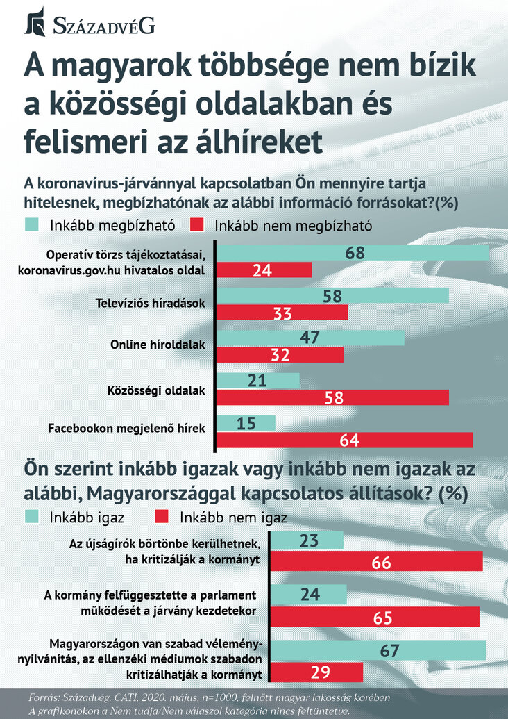 szazadveg-a-magyarok-tobbsege-nem-bizik-a-kozossegi-oldalakban-es-felismeri-az-alhireket-abrak