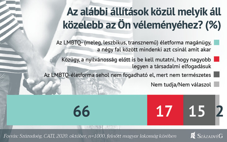 szazadveg-a-magyarok-tobbsege-szerint-nem-valo-az-ovodakba-es-az-altalanos-iskolakba-az-lmbtq-erzekenyites-abra2