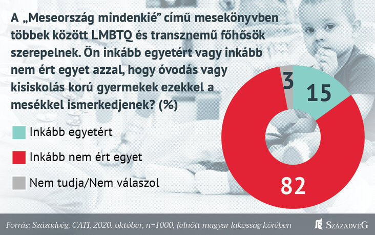 szazadveg-a-magyarok-tobbsege-szerint-nem-valo-az-ovodakba-es-az-altalanos-iskolakba-az-lmbtq-erzekenyites-abra3