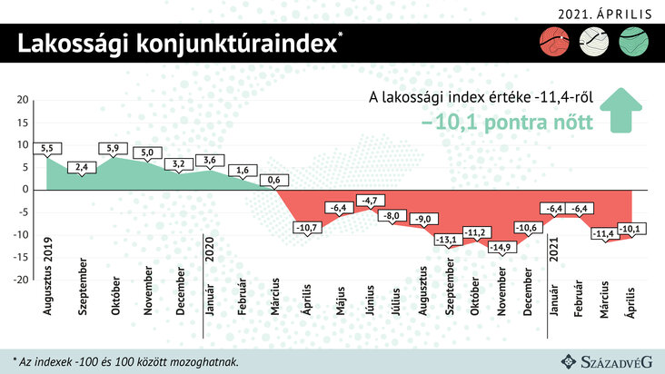 Századvég Gazdaságkutató Zrt.; Konjunktúraindex