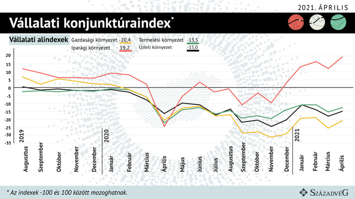 Századvég Gazdaságkutató Zrt.; Konjunktúraindex