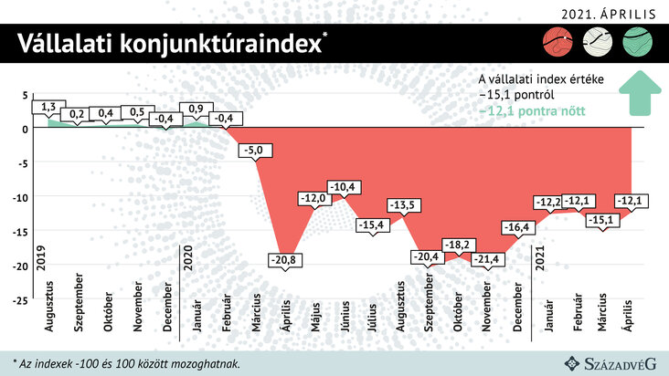 Századvég Gazdaságkutató Zrt.; Konjunktúraindex