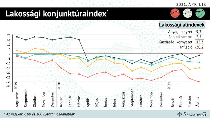 Századvég Gazdaságkutató Zrt.; Konjunktúraindex