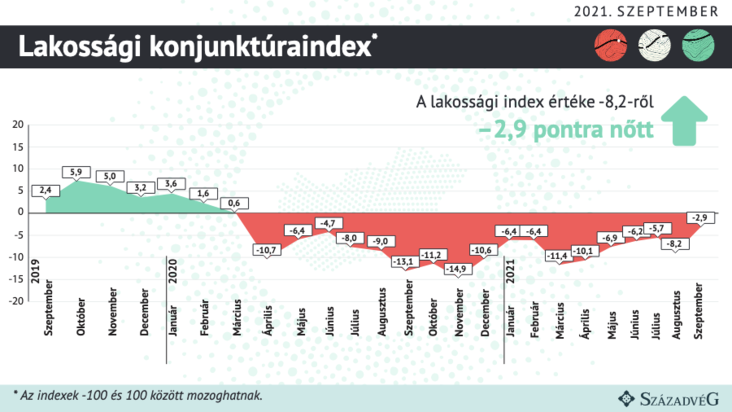 Lakossági konjunktúraindex