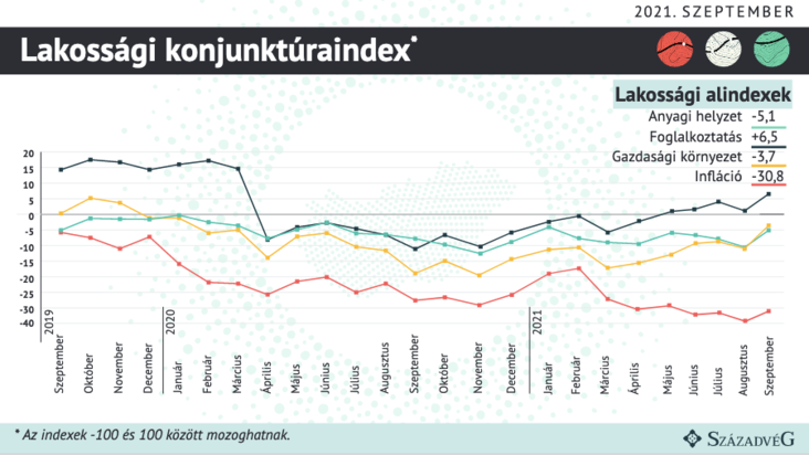 Lakossági konjunktúra ábra 2.