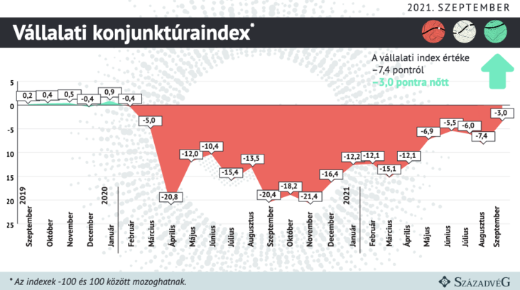 Vállalati konjunktúraindex 3. ábra