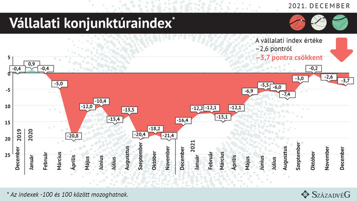 vállalati konjunktúraindex 3. ábra