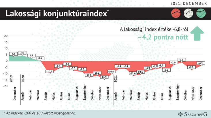 Lakossági konjunktúraindex 1. ábra