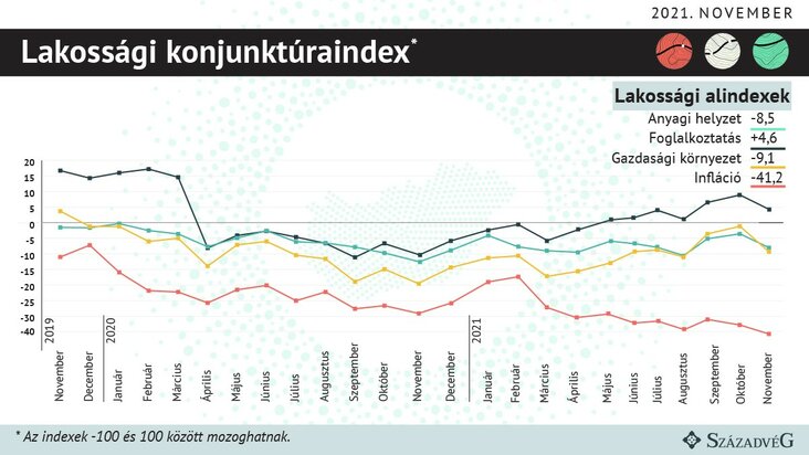 lakossági alindexek