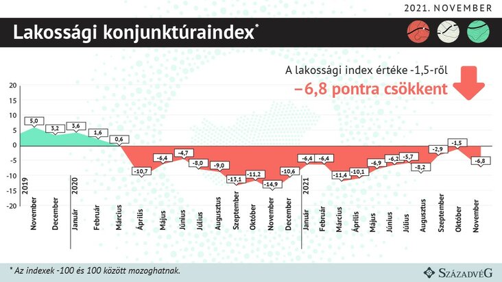 lakossági konjunktúraindex