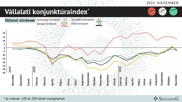 vállalati konjunktúraindex